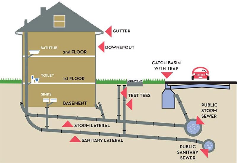 How Much Does Sewer Scope Cost?